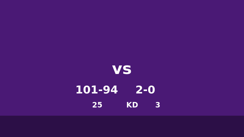 詹姆斯25分KD23分！湖人101-94力克火箭总分2-0领先