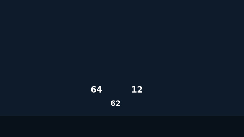 西部排名乱成一锅粥！雷霆64胜领跑掘金12连胜紧追，马刺62胜稳居第二